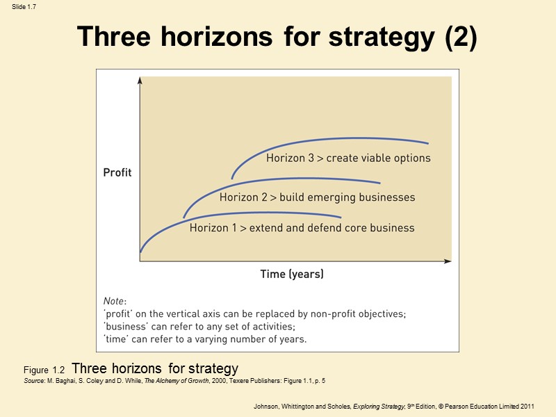 Three horizons for strategy (2) Figure 1.2  Three horizons for strategy Source: M.